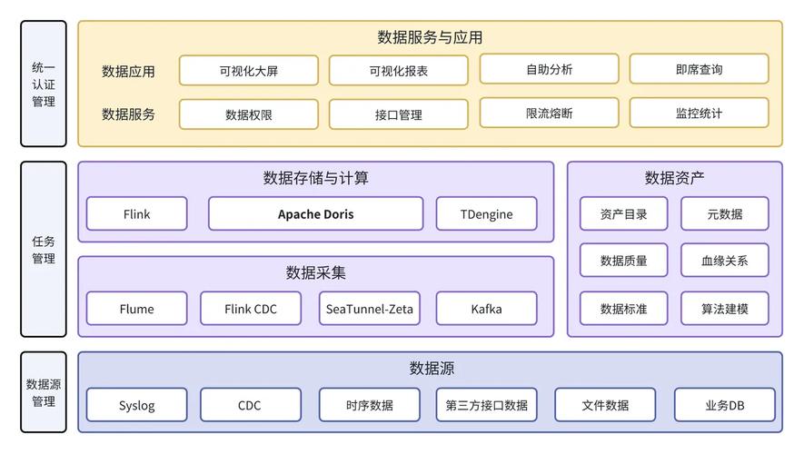 基于阿里云數據庫 selectdb 內核 apache doris 的實時/離線一體化架